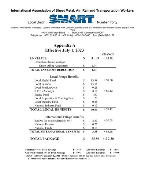 sheet metal local 1|sheet metal journeyman salary.